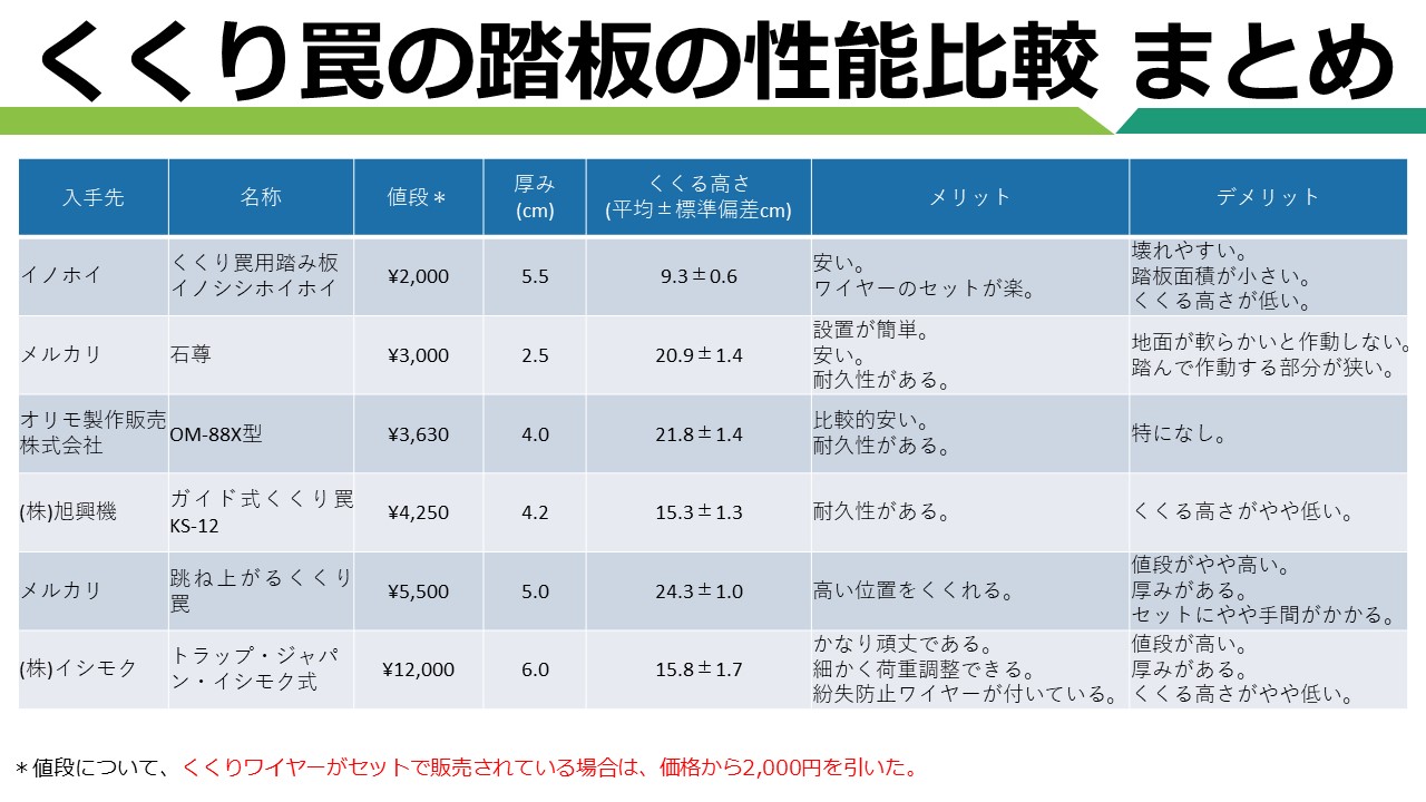 くくり罠の踏板の性能を比較してまとめました。